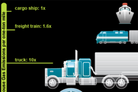 Different forms of transportation produce different amounts of greenhouse gases per every ton of goods shipped one mile. In comparison to cargo ships, freight trains produce 1.6 times as many emissions; trucks 10 times as many emissions; and international air freight 47 times as many emissions.