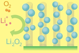 This diagram depicts the essential functioning of the lithium-air battery.Ions of lithium combine with oxygen from the air to form particles of lithium oxides, which attach themselves to carbon fibers on the electrode as the battery is being used. During recharging, the lithium oxides separate again into lithium and oxygen and the process can begin again.