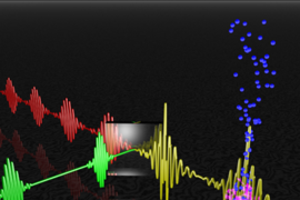 A schematic of a new design for a laser that emits ultrashort pulses of light. Light waves of different frequencies (red and green) are combined to form a new wave (yellow), which in turn passes through a gas (blue). The light excites the atoms of the gas, which release their excess energy as light of an even higher frequency.