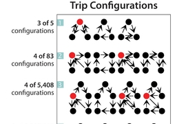 The study shows that only 17 trip configurations are used for trips with one primary location and up to five secondary locations. Row 1 shows the trip configurations used for a trip that includes three secondary locations and so on until row 4, which shows the four trip configurations used out of the 1,047,008 that are possible when a trip includes six secondary locations. Trips with only one or t...