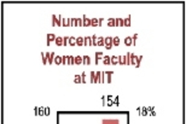 The number of women  faculty at MIT has increased 40% since 1994, when the gender study began in the  School of Science