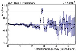 Figure shows the CDF measurement of the Bs oscillation frequency at 2.8 trillion times per second.