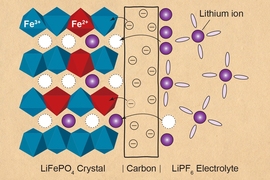This illustration shows a battery electrode made of lithium iron phosphate (left side of image) coated with carbon, and in contact with an electrolyte material. As the battery is discharged, lithium ions (shown in purple) jump across the coating and insert themselves into the crystal structure, while electrons (shown as circles with minus signs) in the carbon-coating tunnel into the material and a...