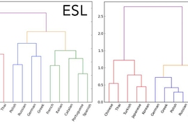 These two Language Similarity Trees were constructed using the Ward agglomerative hierarchical clustering algorithm. The left tree uses the ESL derived distances; the right tree uses the WALS-based shared-pairwise language distances. The left tree, based on 14 languages in the data set, is almost identical to the family tree (right), generated from data amassed by linguists. 