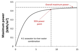 Shown here is the maximum power that can be produced for a 4:1 seawater to river water combination. As the dimensionless area gets very large, the overall maximum power can be produced.