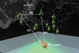 Nitrogen vacancy (NV) centers in diamond could potentially determine the structure of single protein molecules at room temperature. Here the NV center is 2 to 3 nanometers below the surface, and the protein molecule is placed above it.
