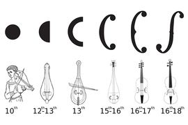 From the 10th to 18th centuries, the sound holes of the violin, and its ancestors, evolved from simple circles to more elongated f-holes.