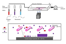 The CVD process begins with tanks containing an initiator material (red) and one or more monomers (purple and blue), which are the building blocks of the desired polymer coating. These are vaporized, either by heating them or reducing the pressure, and are then introduced into a vacuum chamber containing the material to be coated. The initiator helps to speed up the process in which the monomers l...