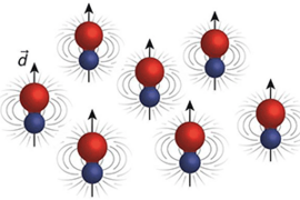 Ultracold molecules experience strong interactions over large distances in the presence of an electric field. The field polarizes the molecules, inducing a dipole moment (arrow), an imbalance of positive and negative charge. The dipoles interact with each other in a pattern familiar from the way two magnets interact – they can attract when aligned head to tail, or repel when they are side by sid...