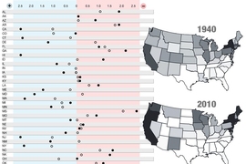 MIT political scientists Christopher Warshaw and Devin Caughey have developed a new method to assess historical shifts in U.S. state politics. The chart shows the position of state policies on the political spectrum, in both 1936 and 2014, with more liberal aggregate policies at left, and more conservative aggregate policies at right. The two maps show the political orientation of states in 1940 a...