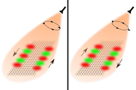 Researchers used the spin of light to guide the flow of optical information. Shining right-circularly polarized light on nanoribbons made of special 2-D materials enables light to flow forward on one edge and backward on the other edge. Changing the polarization of the light causes the guided modes to reverse directions.