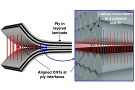 The researchers’ technique integrates a scaffold of carbon nanotubes within a polymer glue. They first grew a forest of vertically-aligned carbon nanotubes and transferred it onto a sticky, uncured composite layer. Then they repeated the process to generate a stack of 16 composite plies, with carbon nanotubes glued between each layer. 