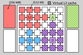 This figure shows a 36-tile Jenga system that’s running four applications. Jenga gives each application a custom virtual cache hierarchy. 
