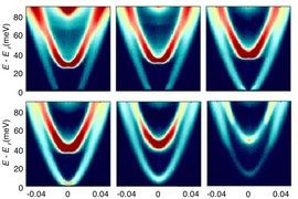 Scientists at MIT have found a way to visualize electron behavior beneath a material’s surface. The team’s technique is based on quantum mechanical tunneling, a process by which electrons can traverse energetic barriers by simply appearing on the other side. In this image, researchers show the measured tunneling spectra at various densities, with high measurements in red. 
