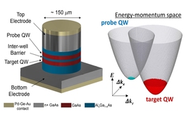 The team set up a two-dimensional electron system known as a quantum well. The system consists of two layers of gallium arsenide, separated by a thin barrier made from another material, aluminum gallium arsenide. The researchers then applied electrical pulses to eject electrons from the first layer of gallium arsenide and into the second layer. They reasoned that those electrons that were able to ...