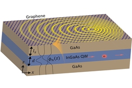 Researchers at MIT and Israel's Technion used a thin-film material composed of layers of gallium-arsenide and indium-gallium-arsenide, overlaid with a layer of graphene, as shown in this diagram, to produce strong interactions between light and particles that could someday enable highly tunable lasers or LEDs.
