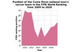 A chart shows World Rankings from 2009 and 2020, in pink area graph.