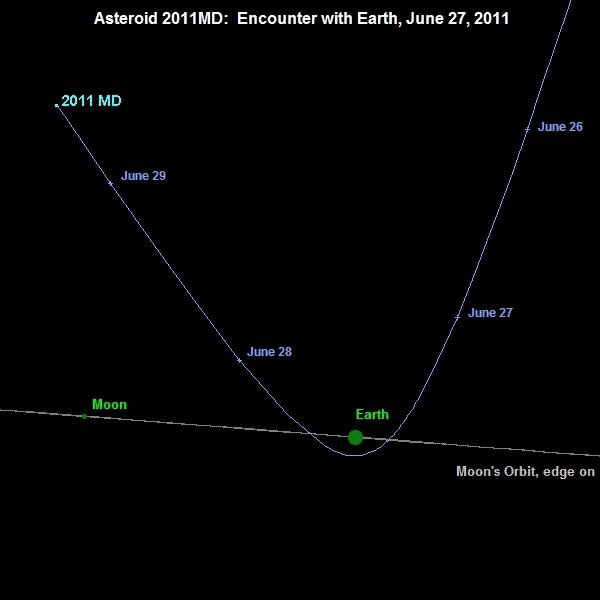 The projected path of 2011 MD