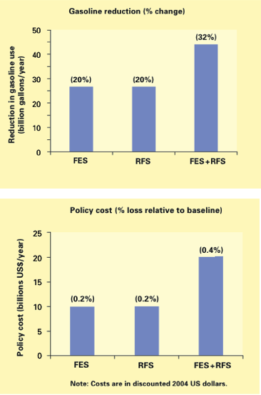 These charts present the calculated impacts and costs of imposing a fuel economy standard (FES) and a renewable fuel standard (RFS) at the same time. Each standard is designed to reduce cumulative gasoline use by 20 percent between 2010 and 2050. (In this analysis, FES and RFS costs are roughly equal due to details of the assumed policies, notably the early timing of required changes.) As the char...
