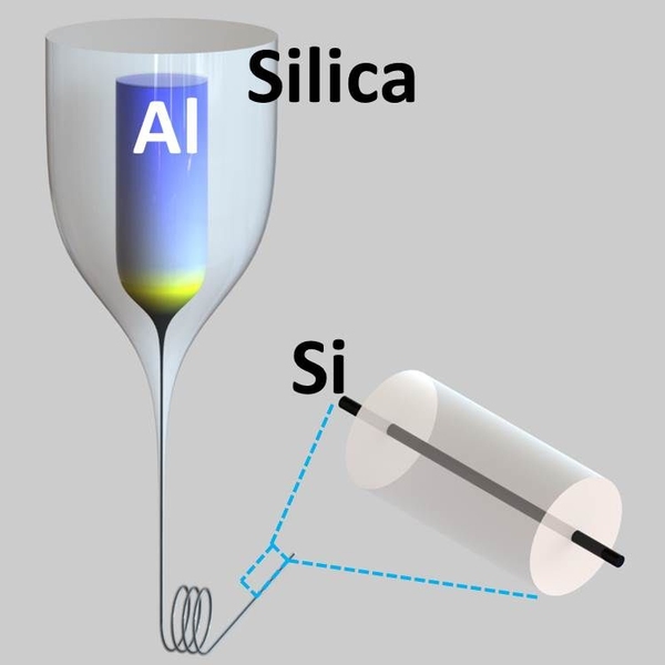 An illustration explaining the changes happening in the aluminum-core preform to silicon-core fiber drawing process.