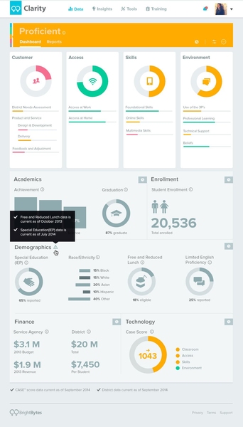 A screenshot of the CASE module. The school is given a score of 1043 (bottom, right), marking it as "proficient" in implementing classroom technologies.