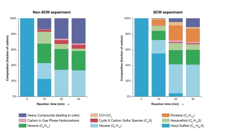 Figure 1: What happens when hexyl sulfide is processed in a reactor vessel by raising the temperature without adding water (left) and by mixing it with supercritical water (SCW, right). In each experiment, samples were removed at regular intervals up to 30 minutes. All samples taken at or after 10 minutes include smaller hydrocarbons, some with bound sulfur. But only the SCW samples include pentan...
