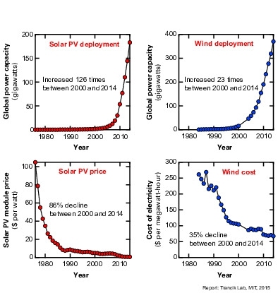 Figure 1: This chart shows worldwide deployment and costs of solar and wind energy. Since 2000, the rapidly growing deployment of solar photovoltaic (PV) and wind technologies (top figures) has been accompanied by dramatic declines in their costs (bottom figures). During that period, government policies rewarding the use of emissions-reducing technologies drove market growth, which in turn led to ...