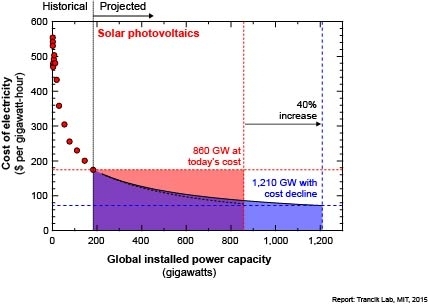 Figure 3: This chart shows cost declines enabling increased deployment without expanded investment. Under the targets in the Paris Agreement, countries will deploy a total of about 860 gigawatts (GW) of solar PV by 2030. Pink shading indicates the total required investment, assuming today’s electricity cost. But if costs decline as forecast — as shown by the downward-sloping solid curve — a ...