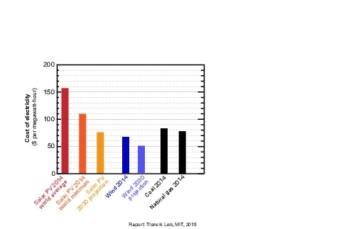Figure 2: This graph shows current and projected costs of electricity from various sources. The bars represent costs, including contributions from construction and operation, for solar and wind in 2014 and projected costs for 2030 and — for comparison — costs of coal and natural gas in 2014. Despite short-term fluctuations, costs of coal- and natural-gas-based electricity have not exhibited lo...
