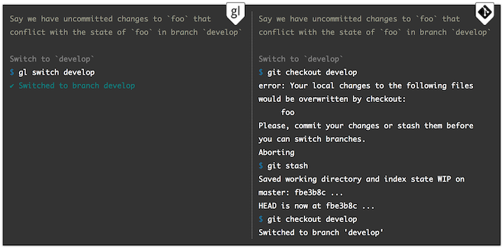 Gitless (left) simplifies many of the more complicated concepts that exist in Git.