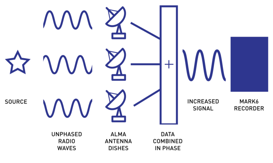 Phased ALMA dishes are now contributing to improved VLBI resolution.