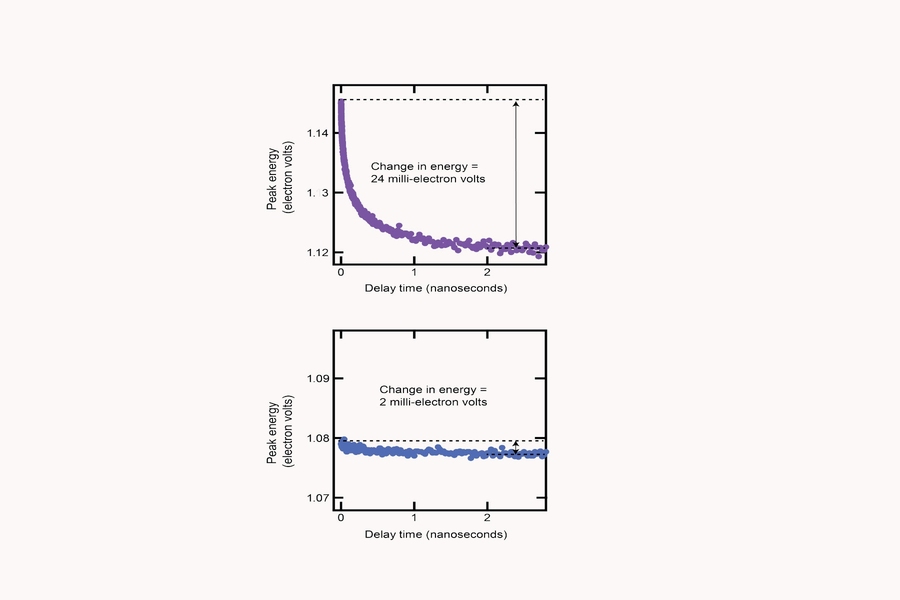 These graphs show electron energy measurements in a standard quantum dot film (top) and in a film made from monodisperse quantum dots (bottom). In each graph, the data points show energy measurements at initial excitation — indicated by the top dotted line — and over the subsequent 3 nanoseconds. In the standard sample, the electrons rapidly lose their excess energy. In contrast, in the monodi...