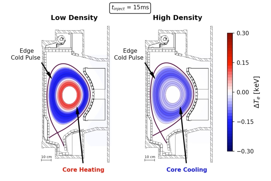Snapshot of simulation 15 miliseconds after the cold-pulse injection. Different behaviors at high and low density are clearly observed, consistent with experiments.