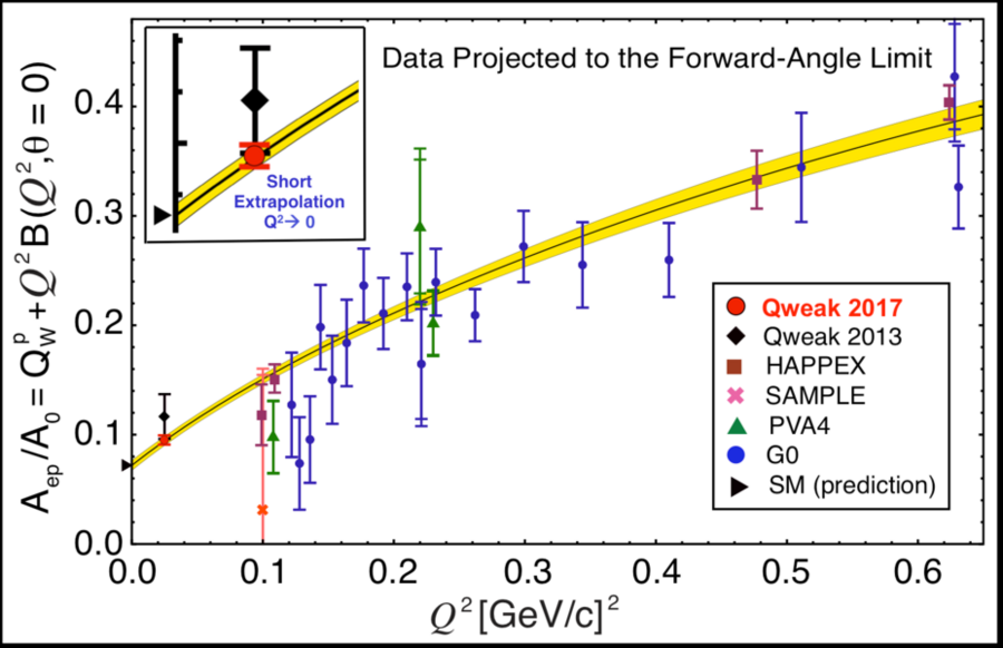 Measured Qweak asymmetry. Results of other experiments are also shown at higher Q.