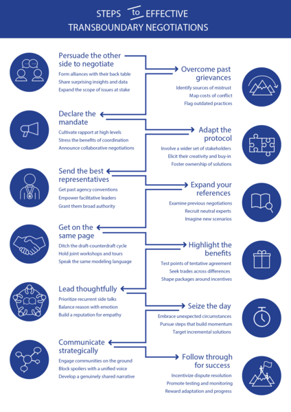 Based on his interviews and studies of other transboundary practices around the world, Verdini prepared a practical guide to performing high-stakes energy, water, and environmental negotiations. This infographic summarizes his step-by-step guide to success.