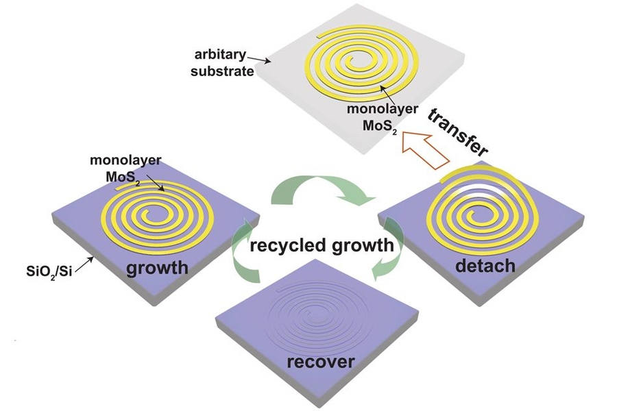 MIT researchers have developed a technique to grow 2-D materials directly onto patterned substrates (shown here) and then recycle the patterns for faster, simpler chip manufacturing.