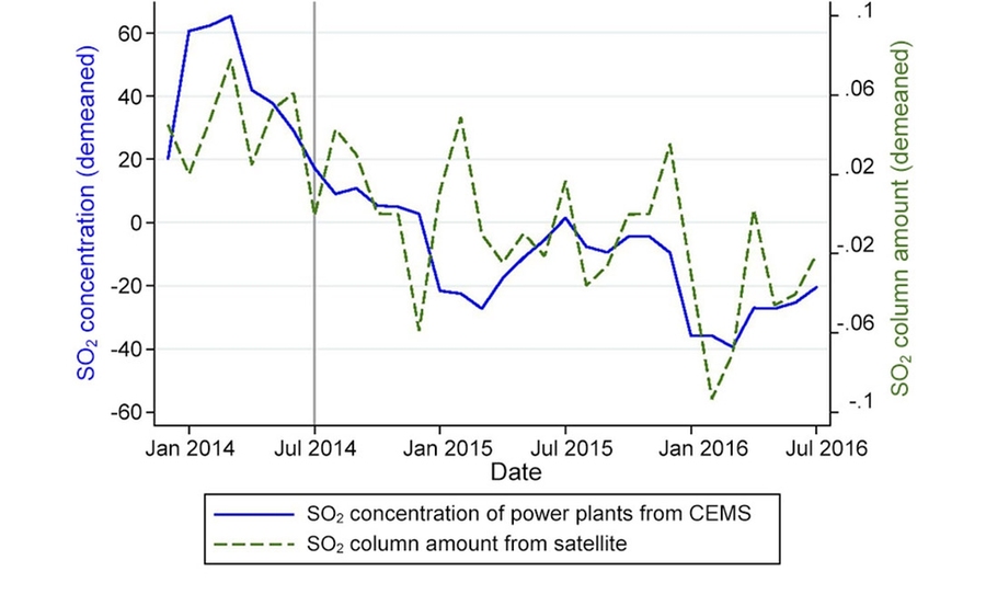 Figure 2: CEMS measurements and satellite observations of sulfur dioxide concentrations. These curves show sulfur dioxide concentrations reported by large power plants and detected by satellite in nearby regions (reported as total column amounts). The general patterns in the two measures are similar both leading up to and following July 2014.