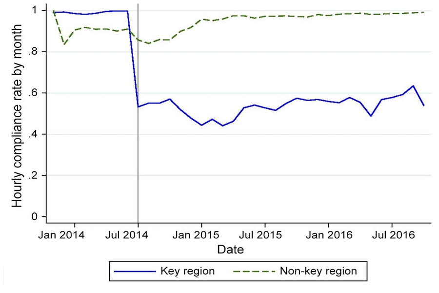 Figure 4: Plant-level hourly compliance rates in key and non-key regions. These curves show the fraction of time that power plants in non-key and key regions were in compliance with their sulfur dioxide emissions standards before and after the July 2014 deadline for meeting the new standards. Compliance at plants in key areas fell from 100 percent to 50 percent in July 2014 and remained there — ...