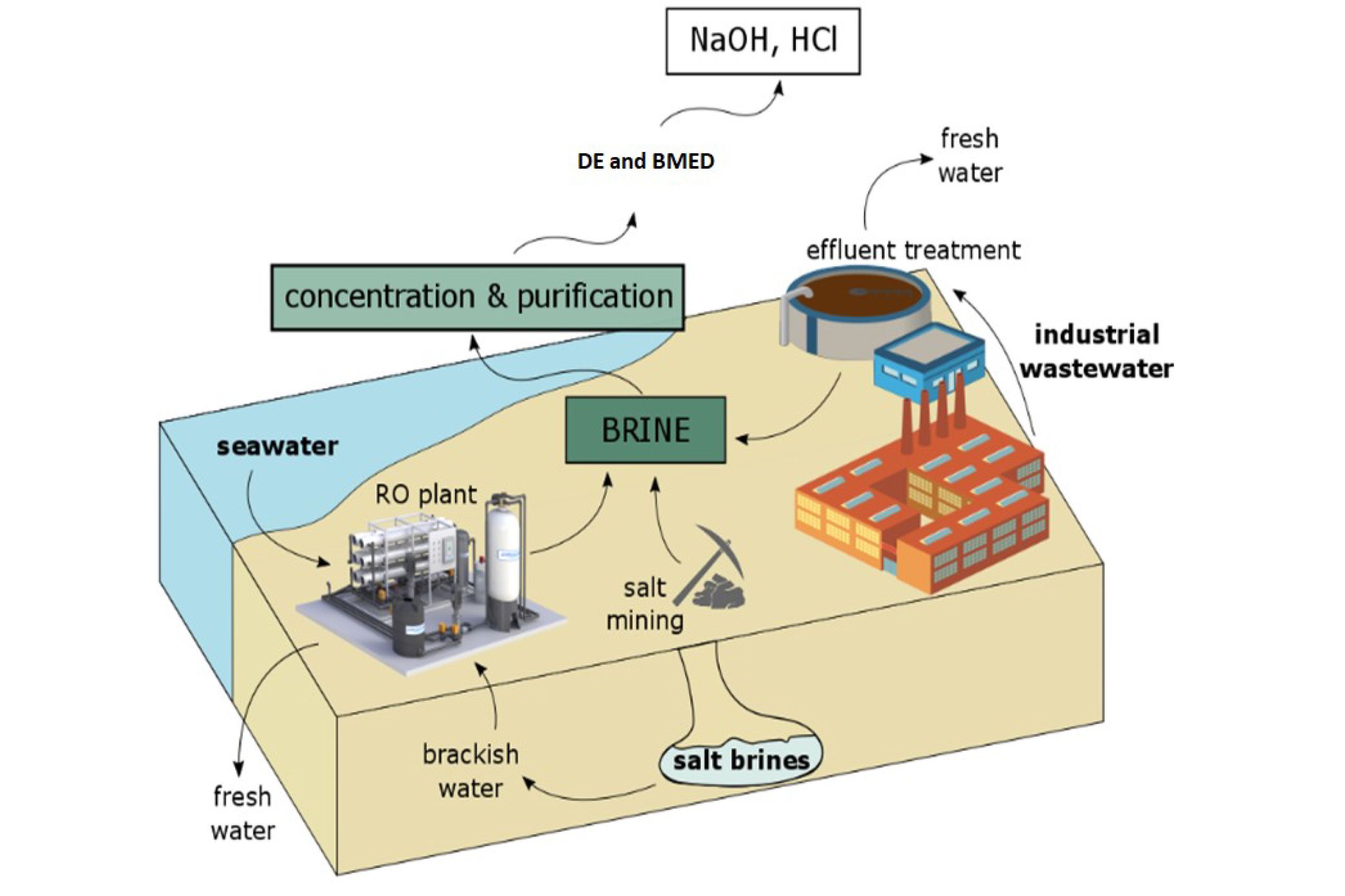 Reverse Osmosis Reject and Brine Treatment for Desalination Plants