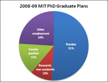 mit phd graduation rate