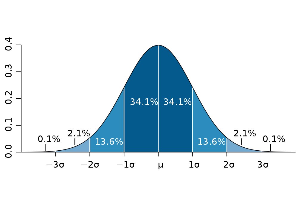 normal distribution 2 sigma