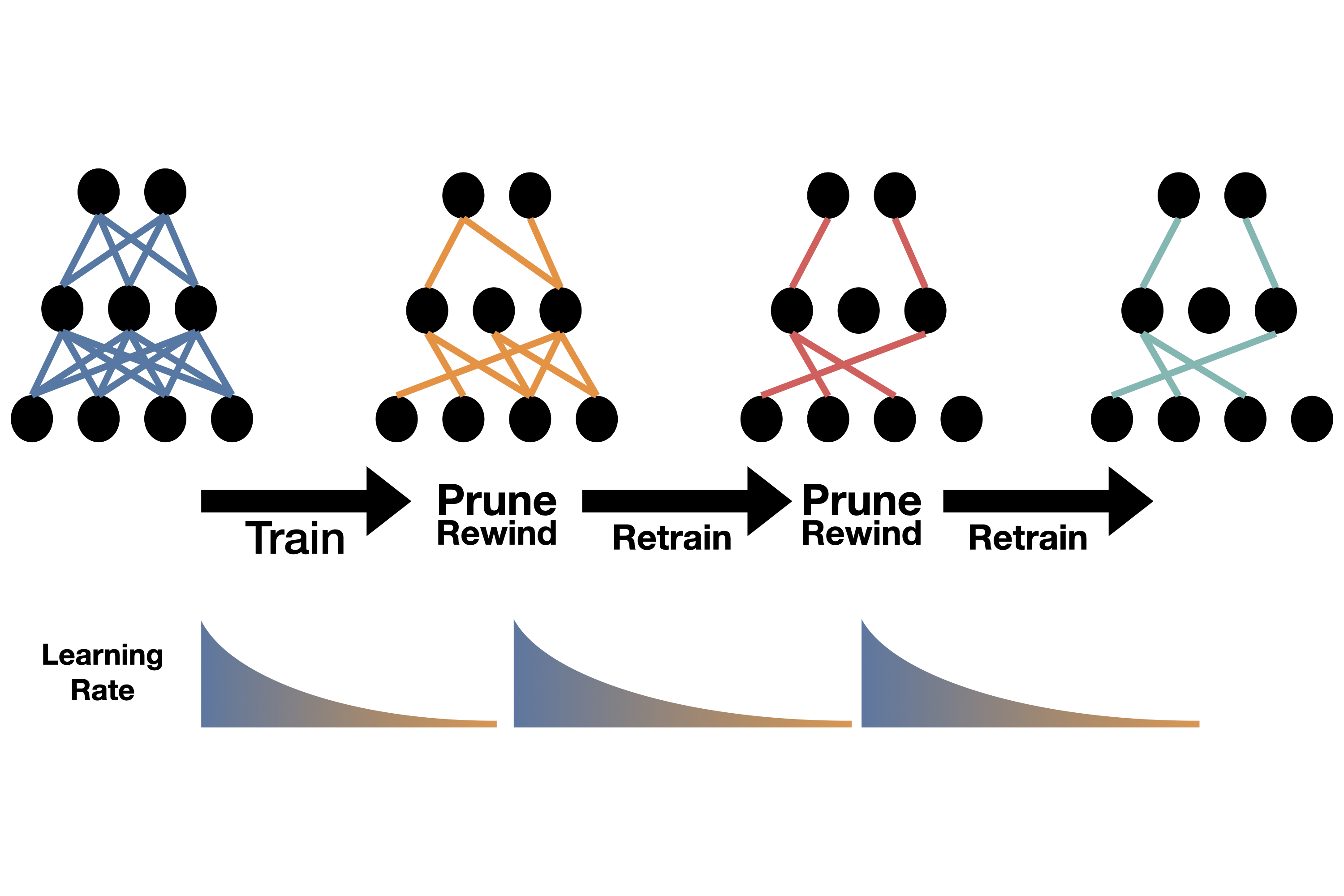 learning rate rewinding