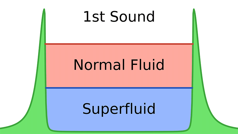 Titled “1st Sound,” it has a red section, labeled “NF” and blue section labeled “SF.” The sections are sloshing the same way between two green rods.