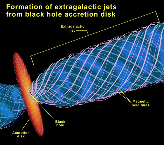 Extragalatic jets diagram
