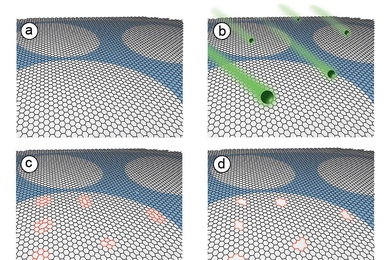 The MIT researchers used a four-step process to create filters from graphene (shown here): (a) a one-atom-thick sheet of graphene is placed on a supporting structure; (b) the graphene is bombarded with gallium ions; (c) wherever the gallium ions strike the graphene, they create defects in its structure; and (d) when etched with an oxidizing solution, each of those defects grows into a hole in the ...