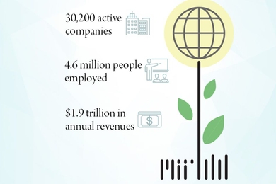 A new report estimates that, as of 2014, MIT alumni have launched 30,200 active companies, employing roughly 4.6 million people, and generating roughly $1.9 trillion in annual revenues.