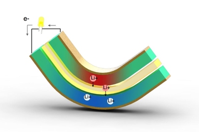 This diagram illustrates the principle behind the proposed energy-harvesting system. Two metal electrodes made of lithium-alloyed silicon form a sandwich around a layer of electrolyte, a polymer that ions (charged atoms) can move across. When the sandwich is bent, unequal stresses cause lithium ions to migrate across the electrolyte, producing a compensating electron current that can be harnessed ...