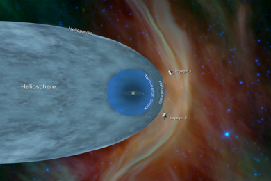 NASA’s Voyager 1 and Voyager 2 probes are both now located beyond the heliosphere, a protective bubble created by the sun. Voyager 1 crossed the heliopause, or the edge of the heliosphere, in August 2012. Heading in a different direction, Voyager 2 crossed another part of the heliopause in November 2018.