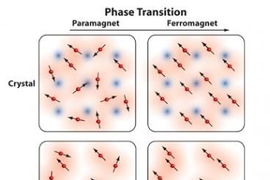 In this diagram, ferromagnetic phase transition is shown in a gas of fermions in a periodic crystal (top, shown in blue) and in a gas without a crystalline structure (bottom). As the repulsive forces between the fermions are gradually increased, the fermions (red spheres) tend to point in the same direction. The red shadow shows the itinerant or delocalized nature of the fermions (or conduction el...