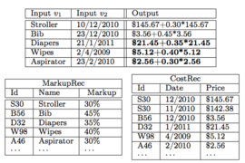 In this illustration of the researchers' system in action, a user provides a pair of examples that correlate data — product names and dates — with an arithmetic expression. The system automatically determines the sources of the data — the tables below — and generalizes from the examples to additional expressions (in bold).